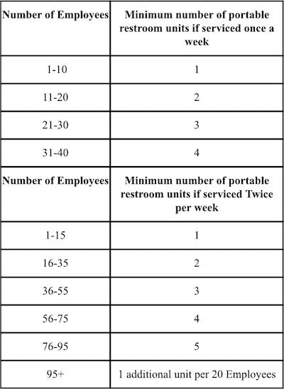 A table with the number of employees and minimum number of portable restroom units.