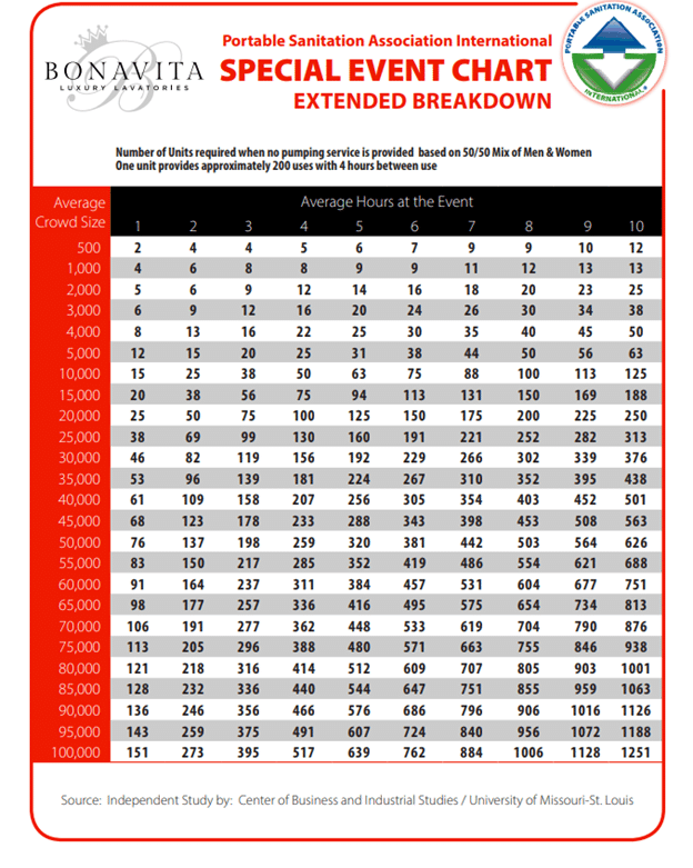 Special Event Chart listing recommended restroom counts by crowd size and event hours.